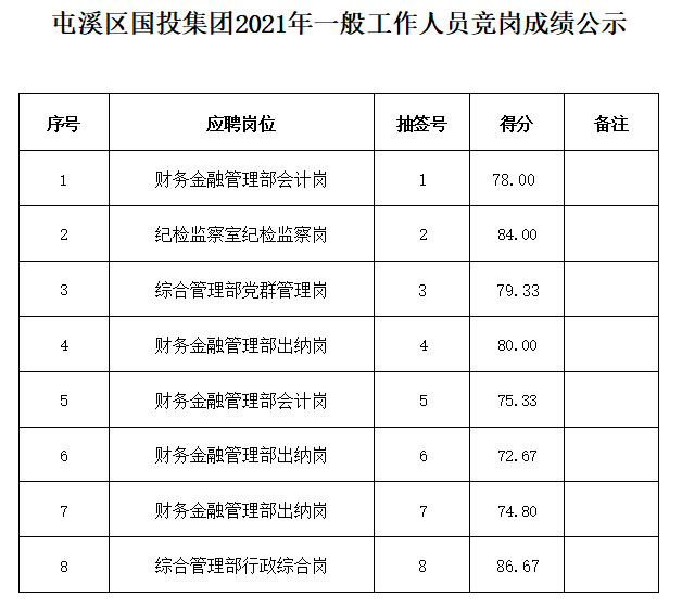 屯溪區(qū)國(guó)投集團(tuán)2021年一般工作人員競(jìng)崗成績(jī)公示