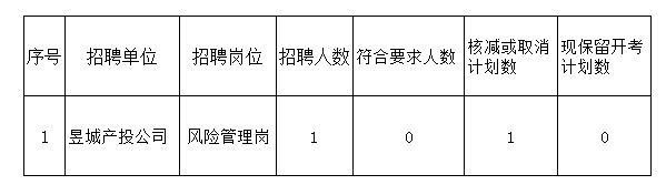 黃山市屯溪區(qū)國有投資集團及權(quán)屬子公司2022年公開招聘工作人員取消崗位公告