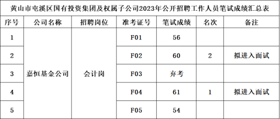 黃山市屯溪區(qū)國(guó)有投資集團(tuán)及權(quán)屬子公司2023年公開招聘工作人員筆試成績(jī)公示